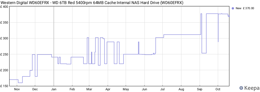 Western Digital WD60EFRX - WD 6TB Red 5400rpm 64MB Cache Internal NAS Hard Drive (WD60EFRX) price history (last 12 months)