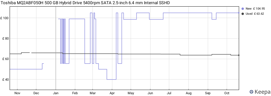 Toshiba MQ2ABF050H 500 GB Hybrid Drive 5400rpm SATA 2.5-inch 6.4 mm Internal SSHD price history (last 12 months)