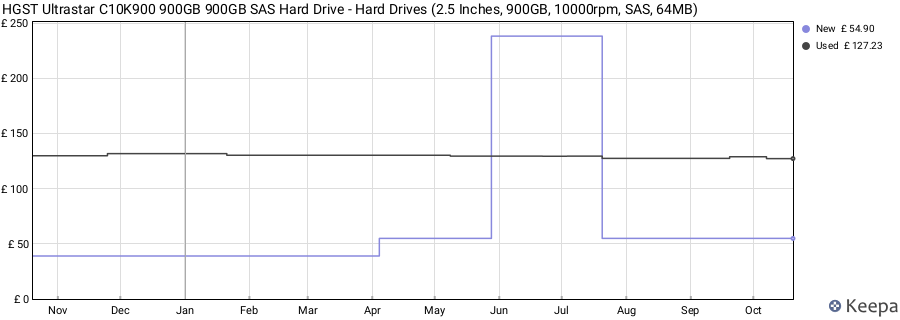 HGST Ultrastar C10K900 900GB 900GB SAS Hard Drive - Hard Drives (2.5 Inches, 900GB, 10000rpm, SAS, 64MB) price history (last 12 months)