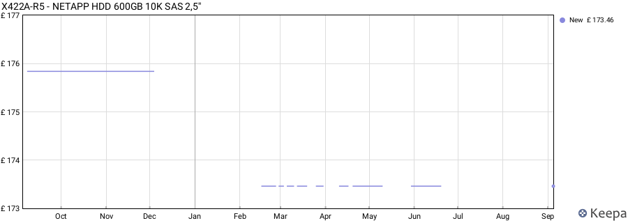 X422A-R5 - NETAPP HDD 600GB 10K SAS 2,5'' price history (last 12 months)