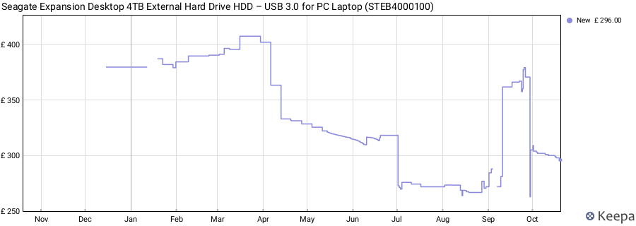 Seagate Expansion Desktop 4TB External Hard Drive HDD – USB 3.0 for PC Laptop (STEB4000100) price history (last 12 months)
