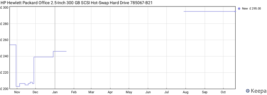 HP Hewlett Packard Office 2.5-Inch 300 GB SCSI Hot-Swap Hard Drive 785067-B21 price history (last 12 months)