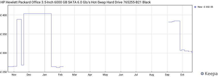 HP Hewlett Packard Office 3.5-Inch 6000 GB SATA 6.0 Gb/s Hot-Swap Hard Drive 765255-B21 Black price history (last 12 months)