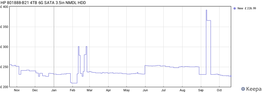 HP 801888-B21 4TB 6G SATA 3.5in NMDL HDD price history (last 12 months)