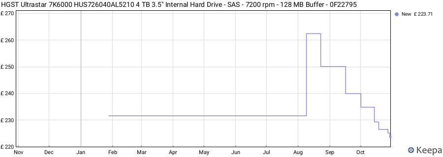 HGST Ultrastar 7K6000 HUS726040AL5210 4 TB 3.5" Internal Hard Drive - SAS - 7200 rpm - 128 MB Buffer - 0F22795 price history (last 12 months)