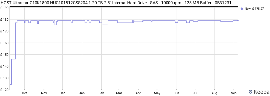 HGST Ultrastar C10K1800 HUC101812CSS204 1.20 TB 2.5" Internal Hard Drive - SAS - 10000 rpm - 128 MB Buffer - 0B31231 price history (last 12 months)