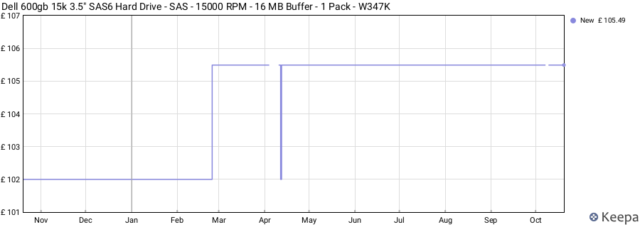 Dell 600gb 15k 3.5" SAS6 Hard Drive - SAS - 15000 RPM - 16 MB Buffer - 1 Pack - W347K price history (last 12 months)
