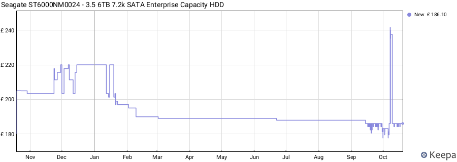 Seagate ST6000NM0024 - 3.5 6TB 7.2k SATA Enterprise Capacity HDD price history (last 12 months)