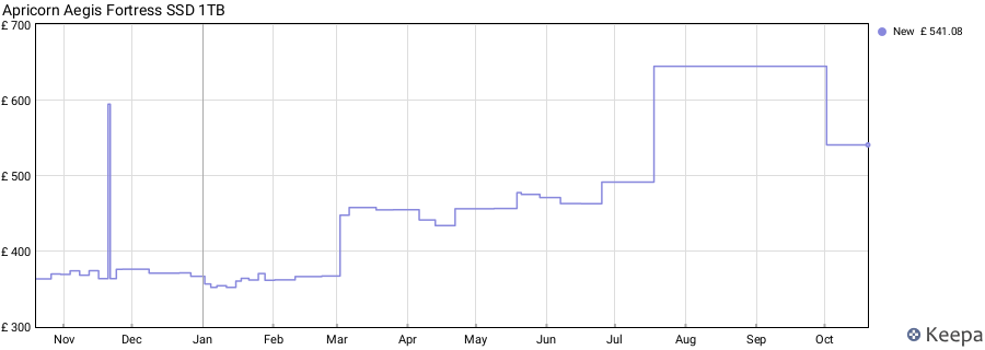 Apricorn Aegis Fortress SSD 1TB price history (last 12 months)