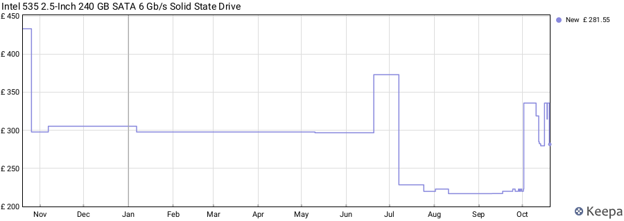 Intel 535 2.5-Inch 240 GB SATA 6 Gb/s Solid State Drive price history (last 12 months)