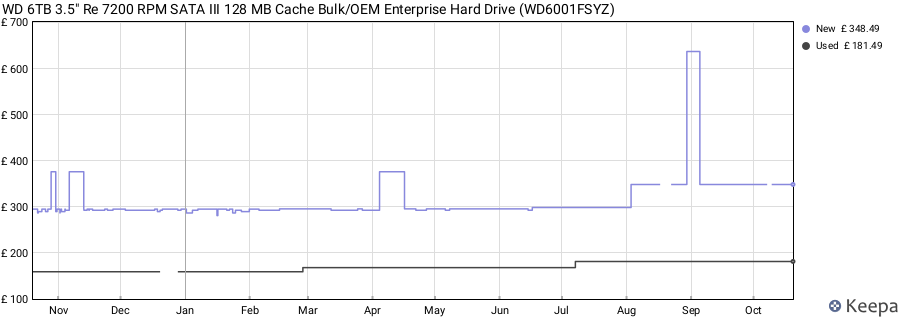 WD 6TB 3.5" Re 7200 RPM SATA III 128 MB Cache Bulk/OEM Enterprise Hard Drive (WD6001FSYZ) price history (last 12 months)