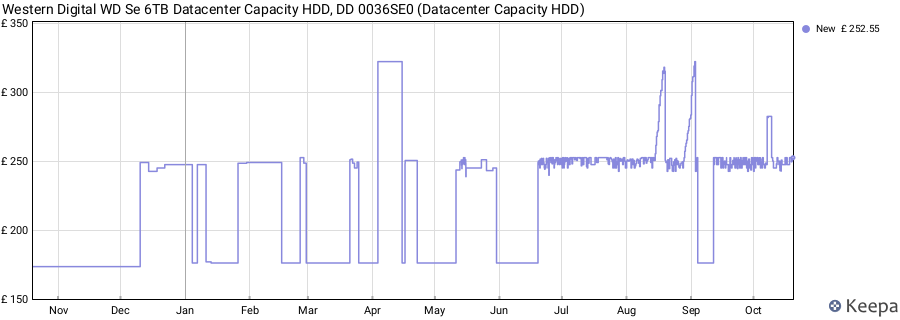 Western Digital WD Se 6TB Datacenter Capacity HDD, DD 0036SE0 (Datacenter Capacity HDD) price history (last 12 months)