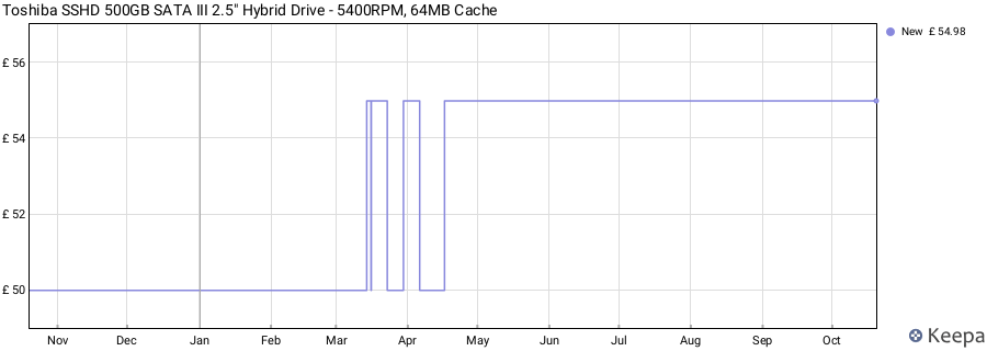 Toshiba SSHD 500GB SATA III 2.5" Hybrid Drive - 5400RPM, 64MB Cache price history (last 12 months)
