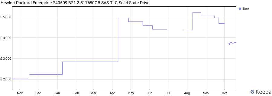Hewlett Packard Enterprise P40509-B21 2.5" 7680GB SAS TLC Solid State Drive price history (last 12 months)