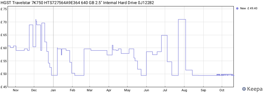 HGST Travelstar 7K750 HTS727564A9E364 640 GB 2.5" Internal Hard Drive 0J12282 price history (last 12 months)