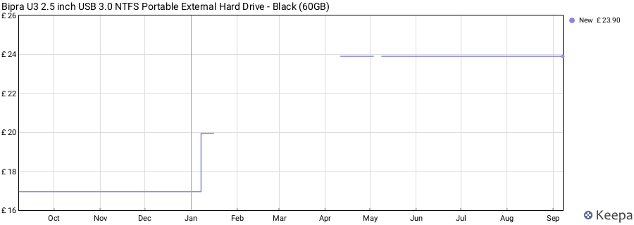 Bipra U3 2.5 inch USB 3.0 NTFS Portable External Hard Drive - Black (60GB) price history (last 12 months)
