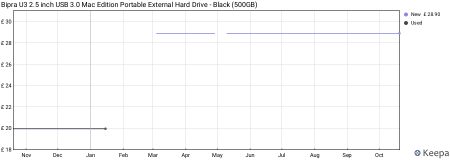 Bipra U3 2.5 inch USB 3.0 Mac Edition Portable External Hard Drive - Black (500GB) price history (last 12 months)