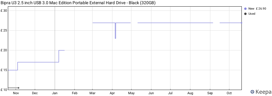 Bipra U3 2.5 inch USB 3.0 Mac Edition Portable External Hard Drive - Black (320GB) price history (last 12 months)