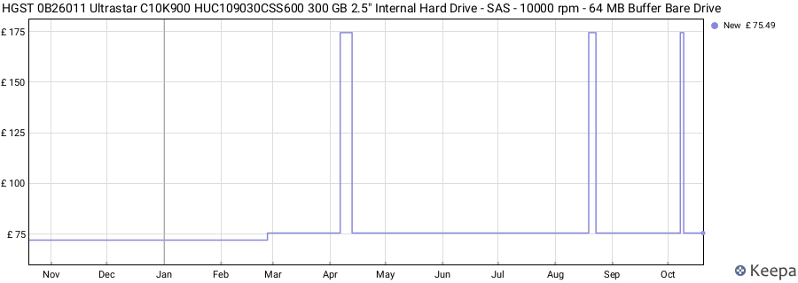 HGST 0B26011 Ultrastar C10K900 HUC109030CSS600 300 GB 2.5" Internal Hard Drive - SAS - 10000 rpm - 64 MB Buffer Bare Drive price history (last 12 months)