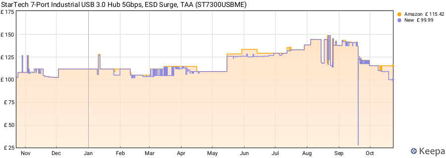 StarTech 7-Port Industrial USB 3.0 Hub 5Gbps, ESD Surge, TAA (ST7300USBME) price history (last 12 months)