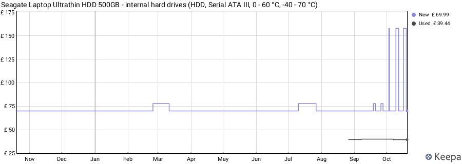 Seagate Laptop Ultrathin HDD 500GB - internal hard drives (HDD, Serial ATA III, 0 - 60 °C, -40 - 70 °C) price history (last 12 months)