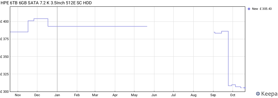 HPE 6TB 6GB SATA 7.2 K 3.5Inch 512E SC HDD price history (last 12 months)