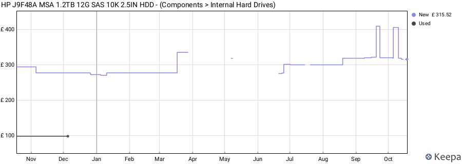 HP J9F48A MSA 1.2TB 12G SAS 10K 2.5IN HDD - (Components > Internal Hard Drives) price history (last 12 months)