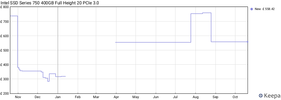 Intel SSD Series 750 400GB Full Height 20 PCIe 3.0 price history (last 12 months)