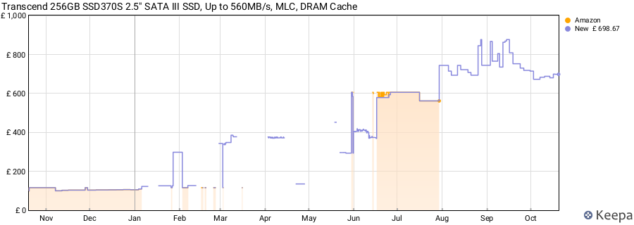 Transcend 256GB SSD370S 2.5" SATA III SSD, Up to 560MB/s, MLC, DRAM Cache price history (last 12 months)