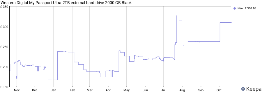 Western Digital My Passport Ultra 2TB external hard drive 2000 GB Black price history (last 12 months)