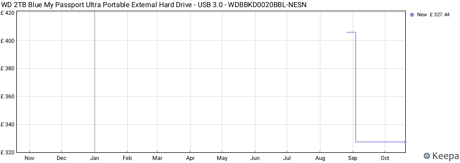WD 2TB Blue My Passport Ultra Portable External Hard Drive - USB 3.0 - WDBBKD0020BBL-NESN price history (last 12 months)