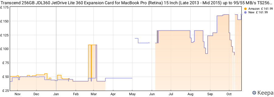 Transcend 256GB JDL360 JetDrive Lite 360 Expansion Card for MacBook Pro (Retina) 15 Inch (Late 2013 - Mid 2015) up to 95/55 MB/s TS256GJDL360 price history (last 12 months)