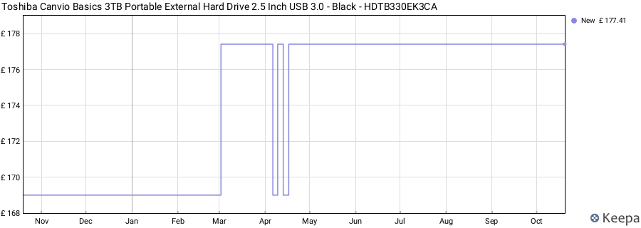 Toshiba Canvio Basics 3TB Portable External Hard Drive 2.5 Inch USB 3.0 - Black - HDTB330EK3CA price history (last 12 months)