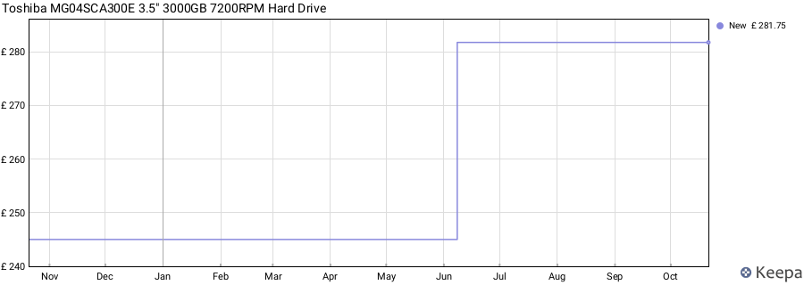 Toshiba MG04SCA300E 3.5" 3000GB 7200RPM Hard Drive price history (last 12 months)