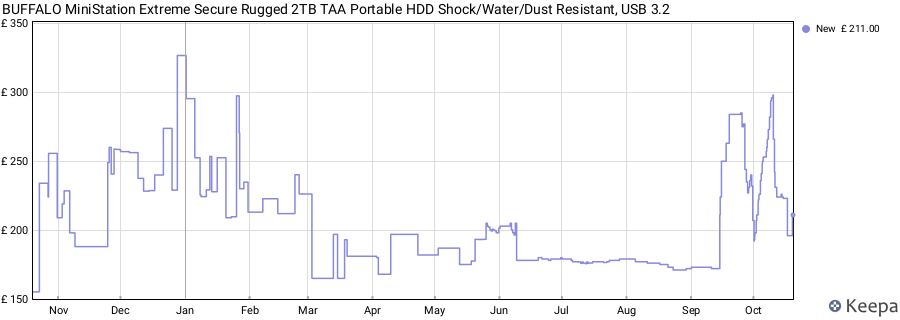 BUFFALO MiniStation Extreme Secure Rugged 2TB TAA Portable HDD Shock/Water/Dust Resistant, USB 3.2 price history (last 12 months)