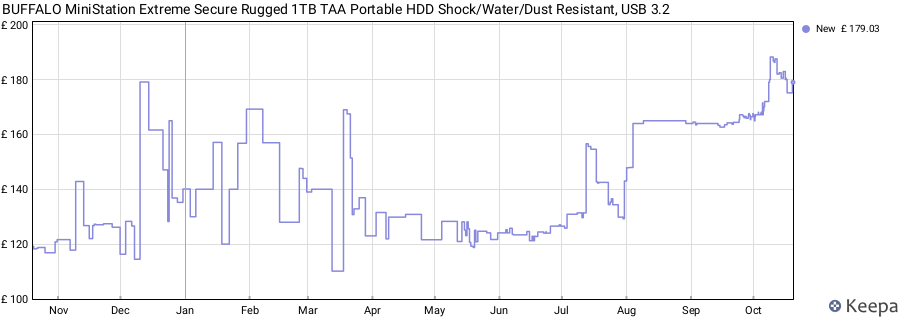 BUFFALO MiniStation Extreme Secure Rugged 1TB TAA Portable HDD Shock/Water/Dust Resistant, USB 3.2 price history (last 12 months)