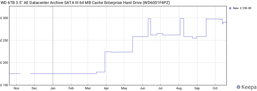 WD 6TB 3.5" AE Datacenter Archive SATA III 64 MB Cache Enterprise Hard Drive (WD6001F4PZ) price history (last 12 months)