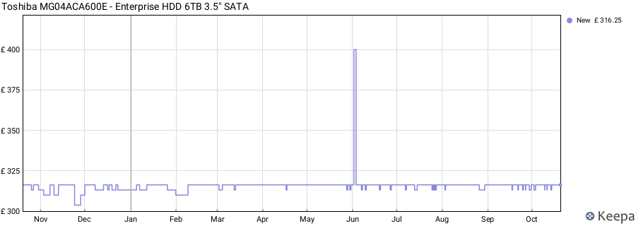 Toshiba MG04ACA600E - Enterprise HDD 6TB 3.5" SATA price history (last 12 months)