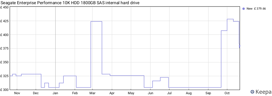 Seagate Enterprise Performance 10K HDD 1800GB SAS internal hard drive price history (last 12 months)