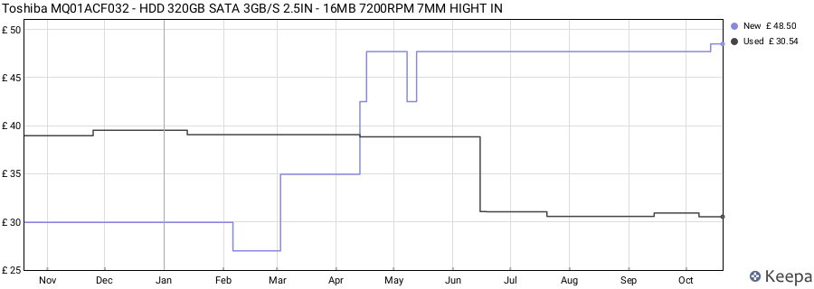 Toshiba MQ01ACF032 - HDD 320GB SATA 3GB/S 2.5IN - 16MB 7200RPM 7MM HIGHT IN price history (last 12 months)
