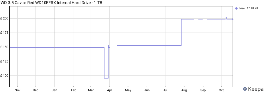 WD 3.5 Caviar Red WD10EFRX Internal Hard Drive - 1 TB price history (last 12 months)