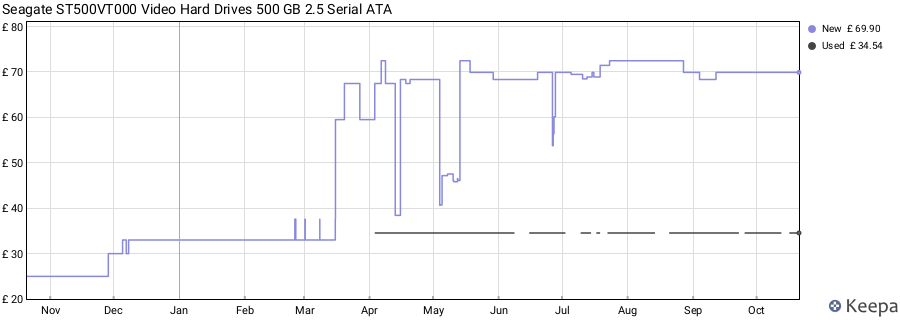 Seagate ST500VT000 Video Hard Drives 500 GB 2.5 Serial ATA price history (last 12 months)