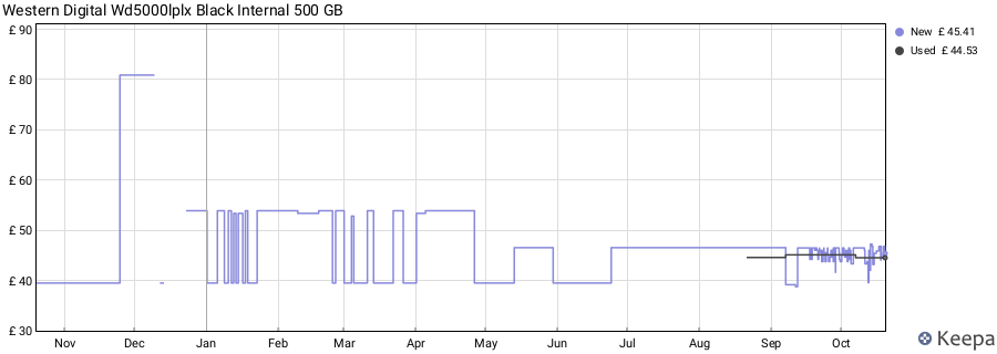 Western Digital Wd5000lplx Black Internal 500 GB price history (last 12 months)