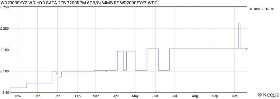 WD2000FYYZ WD HDD SATA 2TB 7200RPM 6GB/S/64MB RE WD2000FYYZ WDC price history (last 12 months)