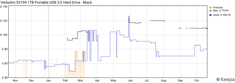 Verbatim 53194 1TB Portable USB 3.0 Hard Drive - Black price history (last 12 months)