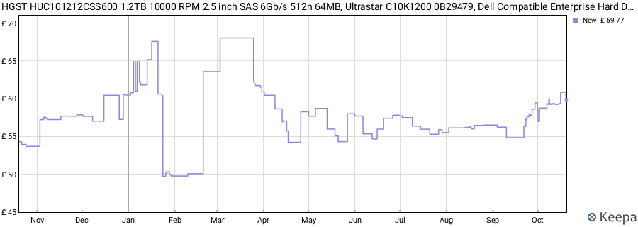 HGST HUC101212CSS600 1.2TB 10000 RPM 2.5 inch SAS 6Gb/s 512n 64MB, Ultrastar C10K1200 0B29479, Dell Compatible Enterprise Hard Drive price history (last 12 months)