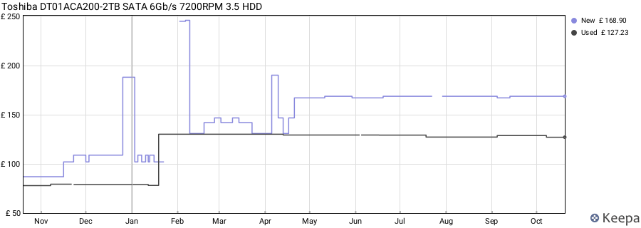 Toshiba DT01ACA200-2TB SATA 6Gb/s 7200RPM 3.5 HDD price history (last 12 months)