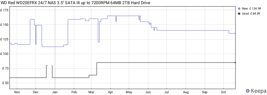 WD Red WD20EFRX 24/7 NAS 3.5" SATA III up to 7200RPM 64MB 2TB Hard Drive price history (last 12 months)