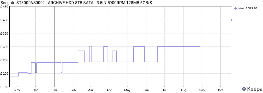 Seagate ST8000AS0002 - ARCHIVE HDD 8TB SATA - 3.5IN 5900RPM 128MB 6GB/S price history (last 12 months)