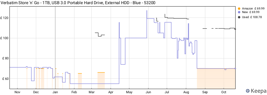 Verbatim Store 'n' Go - 1TB, USB 3.0 Portable Hard Drive, External HDD - Blue - 53200 price history (last 12 months)